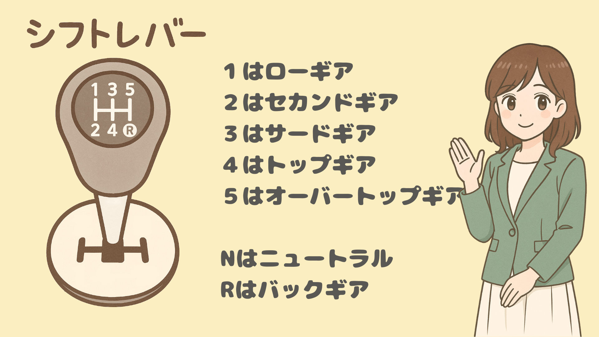 シフトレバーの配置図